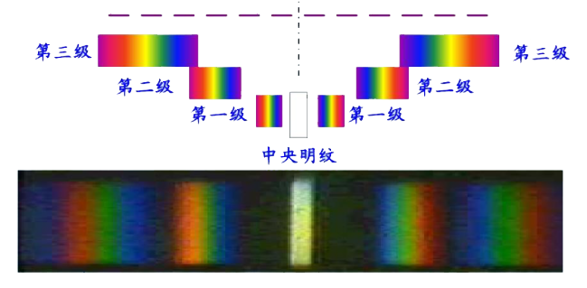 彩色光栅光谱