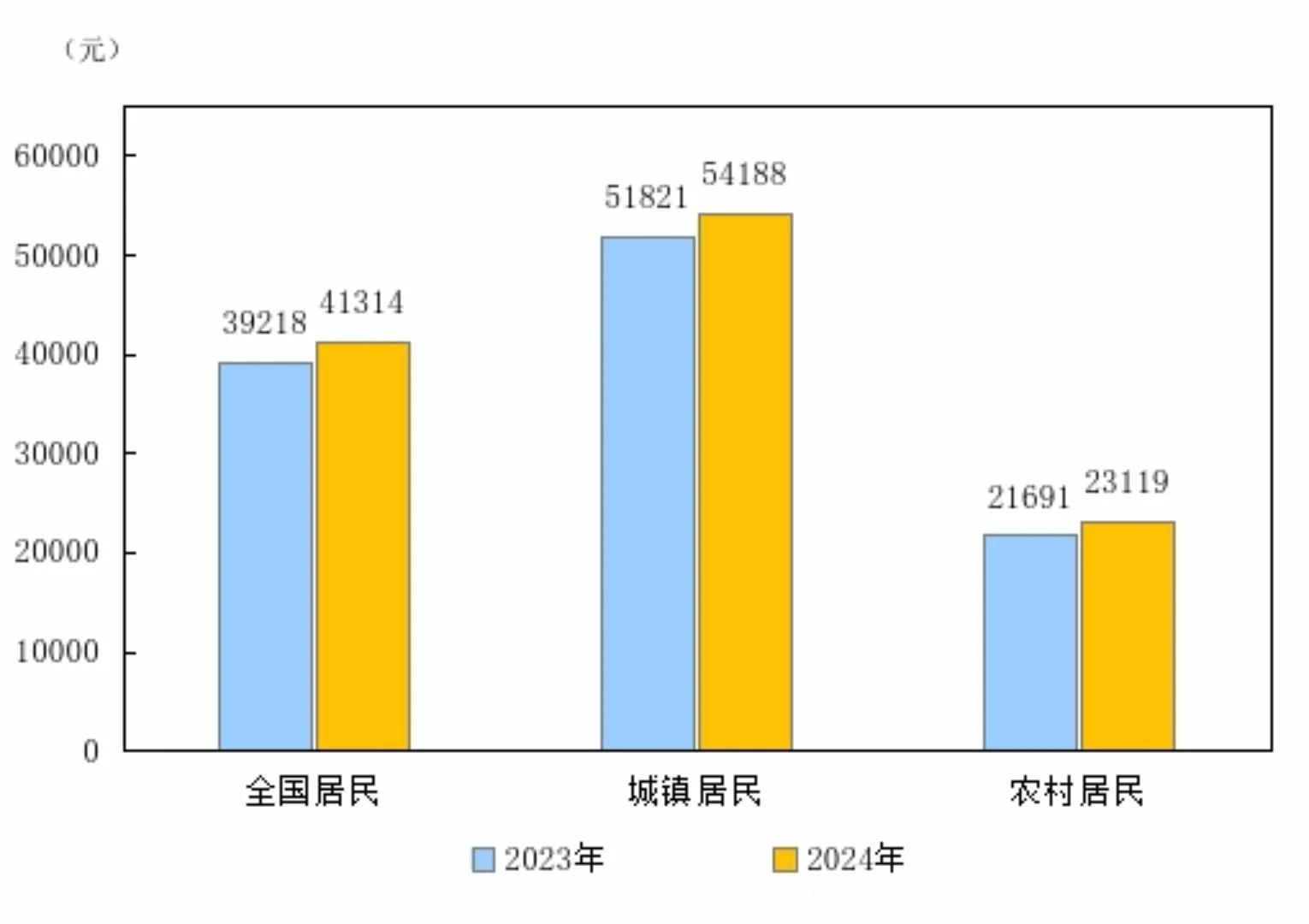 图源:国家统计局