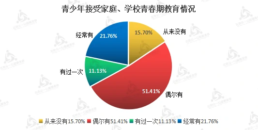 来源：“最美的春夏”2019年青春期性健康教育调查报告